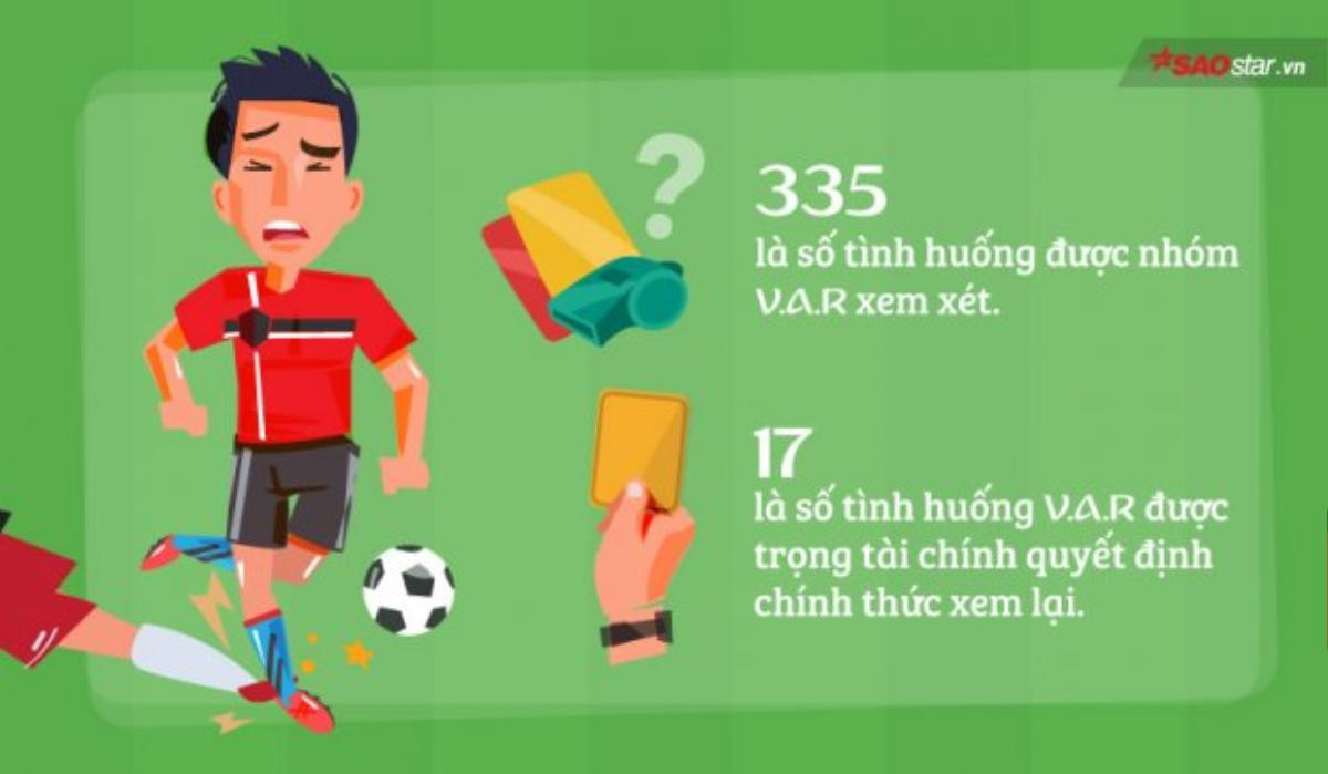 Thống kê giật mình cho thấy tất cả chúng ta đã nghĩ sai về công nghệ V.A.R tại World Cup 2018 Ảnh 1