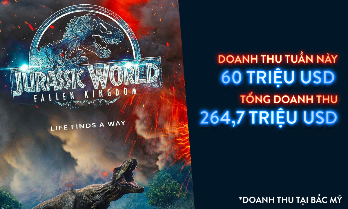 ‘Jurassic World 2’ tiếp tục dẫn đầu phòng vé Bắc Mỹ nhưng đang bị bom tấn này đe dọa! Ảnh 1