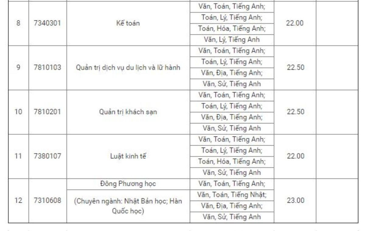 Nhiều trường ĐH công bố điểm chuẩn sớm: Ngành Ngôn ngữ Anh và Dược học lấy điểm cao nhất! Ảnh 4