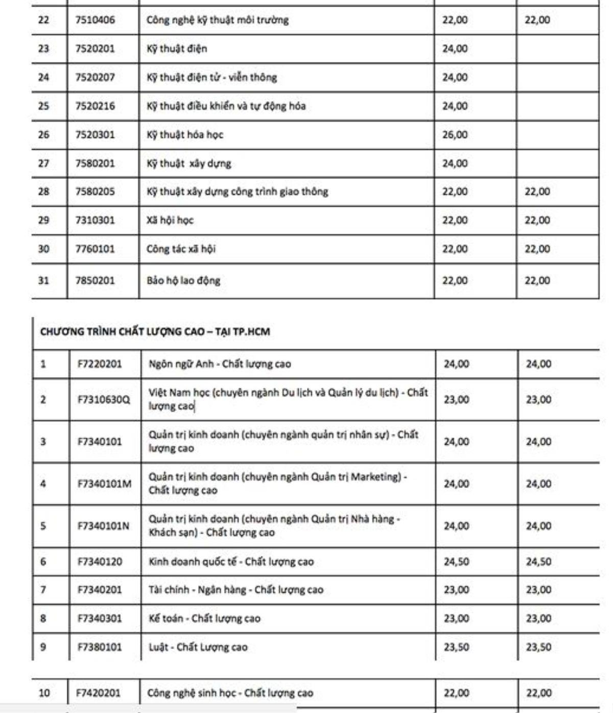 Nhiều trường ĐH công bố điểm chuẩn sớm: Ngành Ngôn ngữ Anh và Dược học lấy điểm cao nhất! Ảnh 6