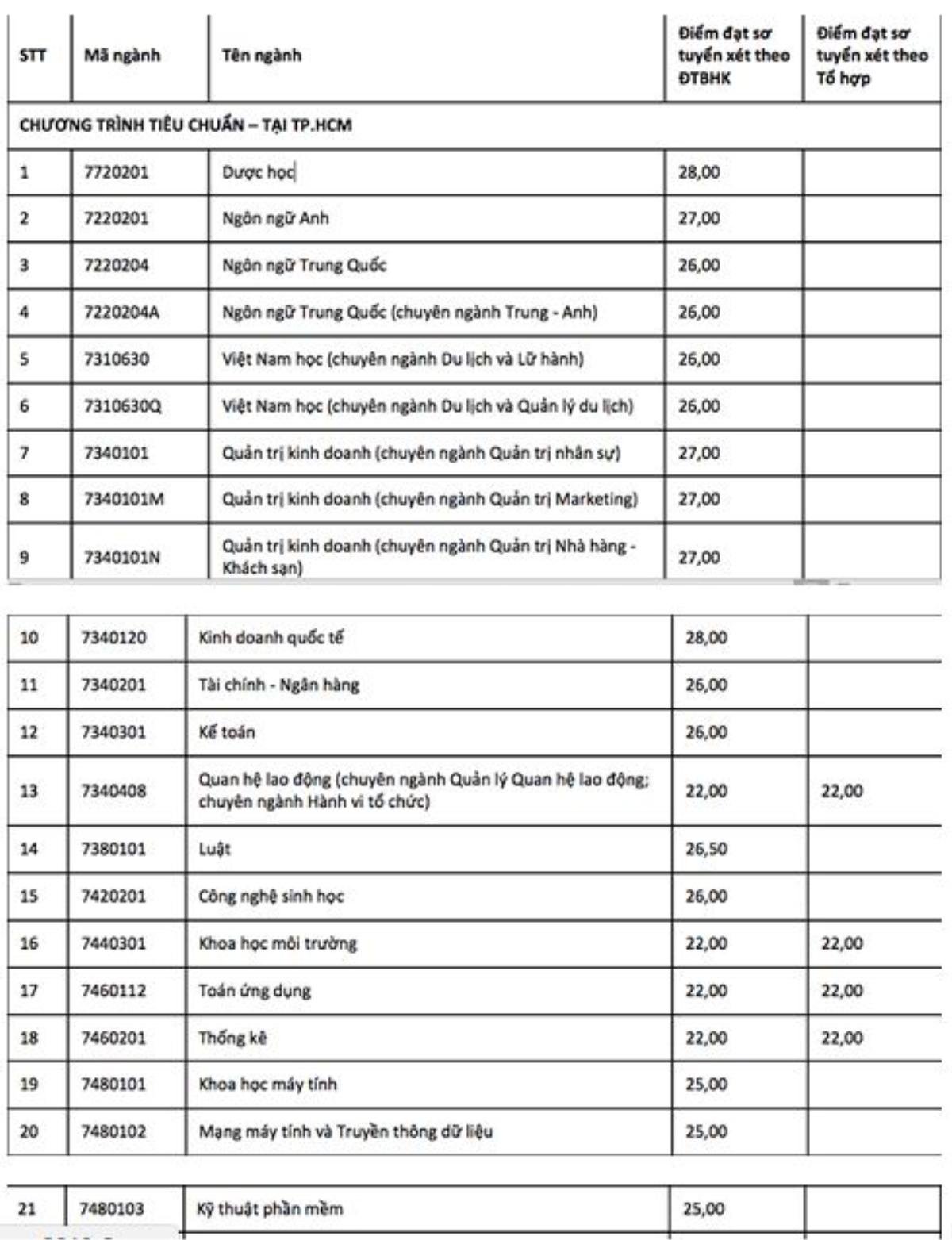 Nhiều trường ĐH công bố điểm chuẩn sớm: Ngành Ngôn ngữ Anh và Dược học lấy điểm cao nhất! Ảnh 5