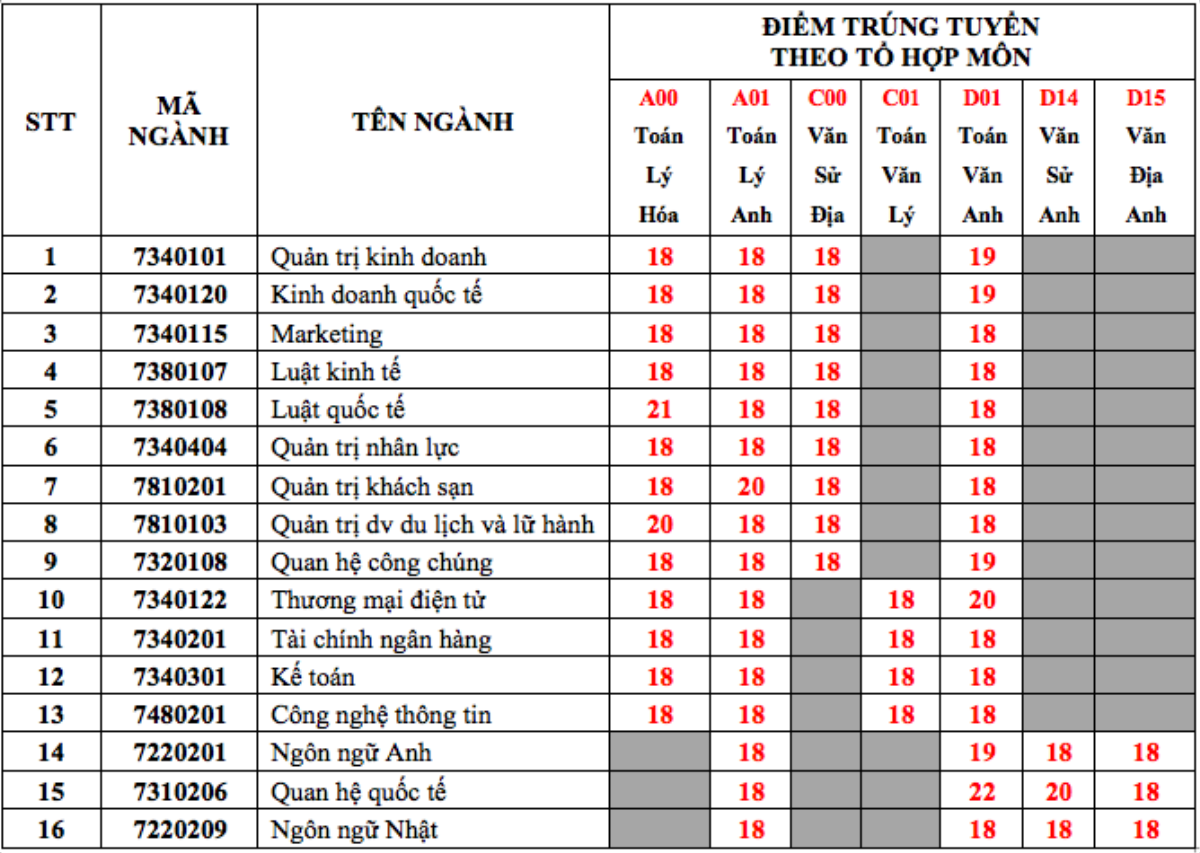 Nhiều trường ĐH công bố điểm chuẩn sớm: Ngành Ngôn ngữ Anh và Dược học lấy điểm cao nhất! Ảnh 1