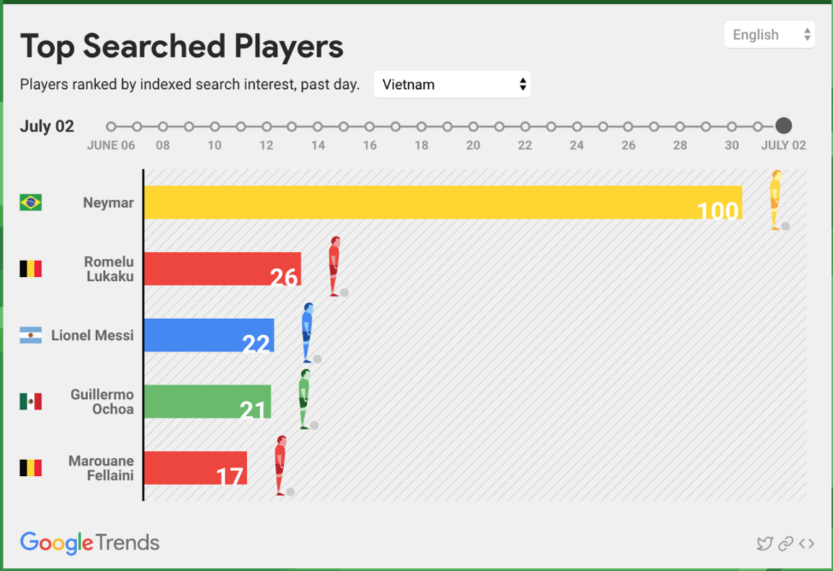 Người Việt Nam quan tâm đến cầu thủ nào nhất tại World Cup 2018? Ảnh 3