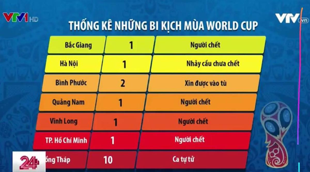 Bi kịch World Cup 2018 tại Việt Nam: Nhiều người tự tử, kẻ xin vào tù Ảnh 1