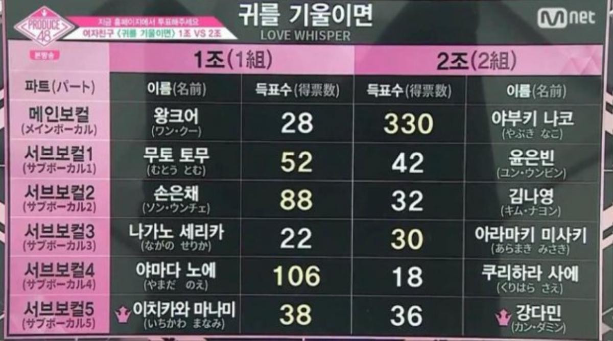 Produce 48 và 3 màn 'lật kèo' ngoạn mục khiến khán giả 'há hốc mồm' Ảnh 18