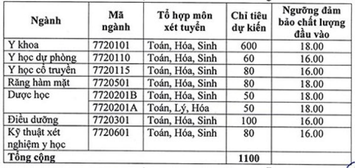 Trường ĐH Y đầu tiên của cả nước chính thức hạ điểm sàn xét tuyển 2018, nhiều ngành hot hạ sâu Ảnh 1