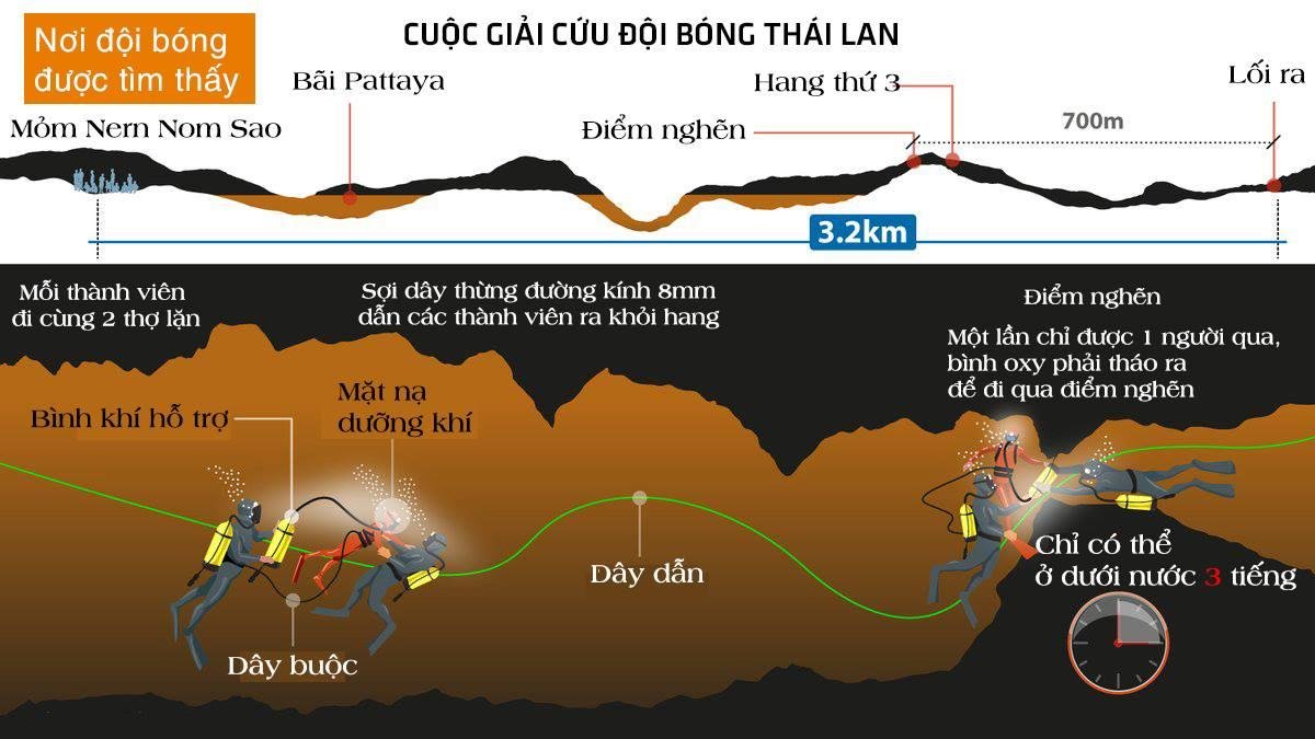 Thợ lặn giải cứu các thành viên đội bóng Thái Lan như thế nào? Ảnh 1