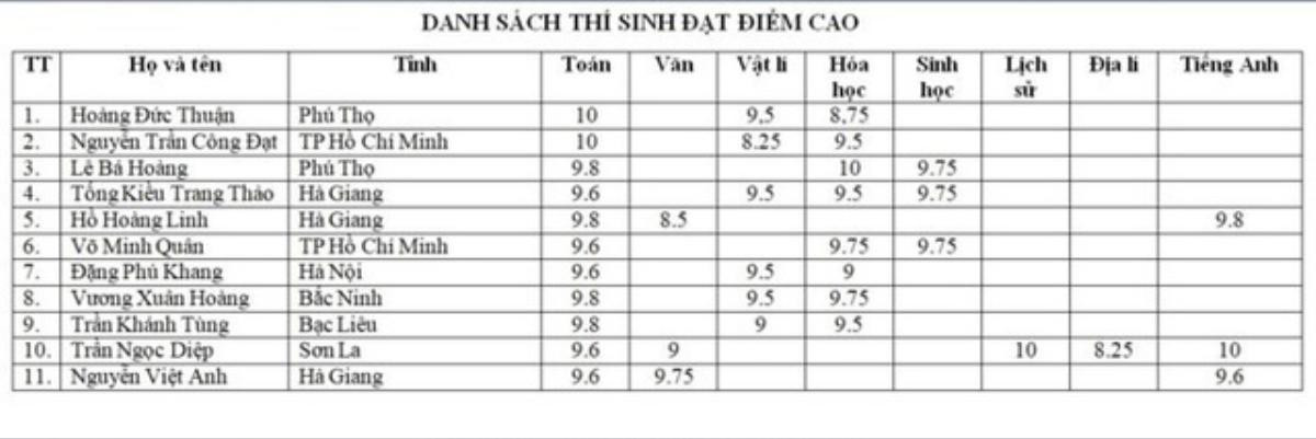 Giáo viên chủ nhiệm nói gì về thí sinh ở Sơn La có 2 điểm 10 THPT quốc gia gây xôn xao? Ảnh 1