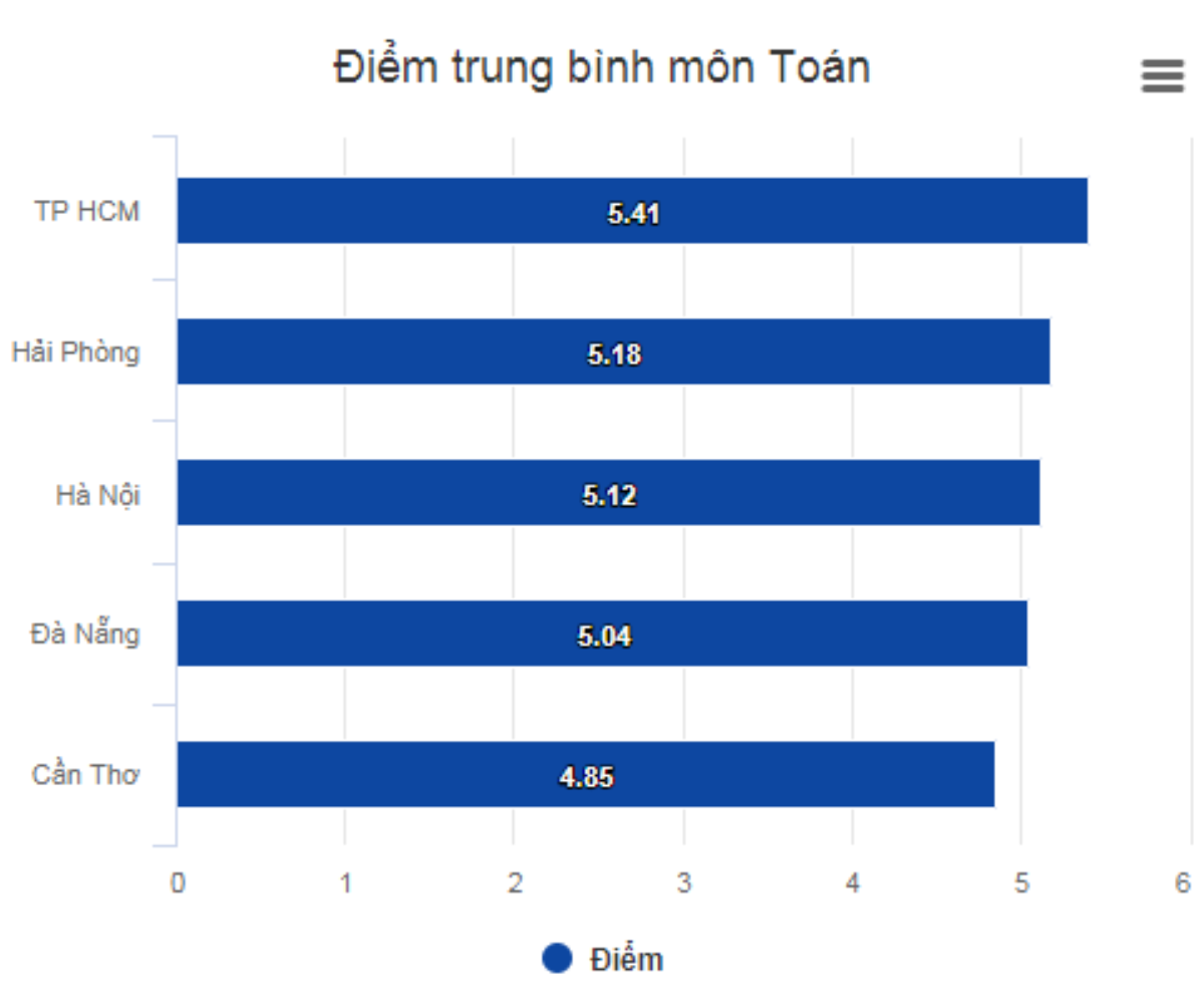 So sánh điểm thi của 5 thành phố trực thuộc trung ương Ảnh 1