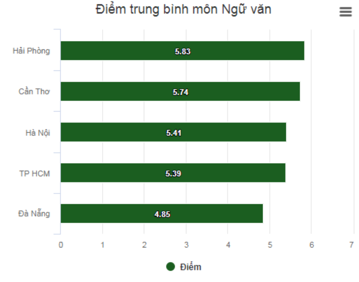 So sánh điểm thi của 5 thành phố trực thuộc trung ương Ảnh 2