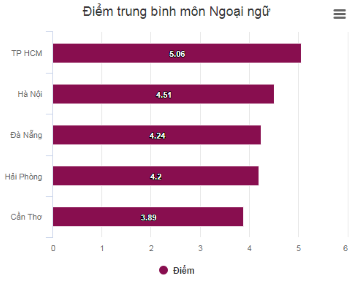 So sánh điểm thi của 5 thành phố trực thuộc trung ương Ảnh 3