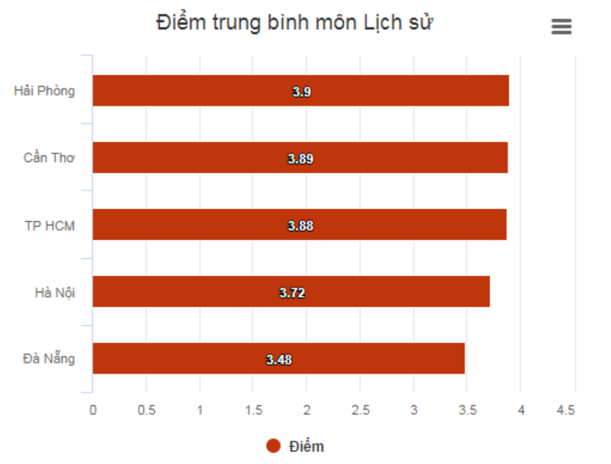 So sánh điểm thi của 5 thành phố trực thuộc trung ương Ảnh 4