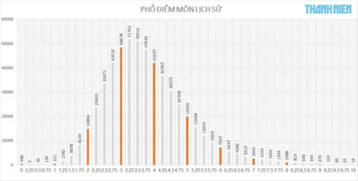 Vì sao điểm thi THPT quốc gia môn Lịch sử lại quá thấp? Ảnh 1
