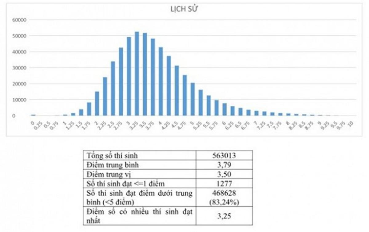 Nhiều bất thường sau công bố điểm thi THPT Quốc gia 2018: Chuyên gia giáo dục nói gì? Ảnh 3