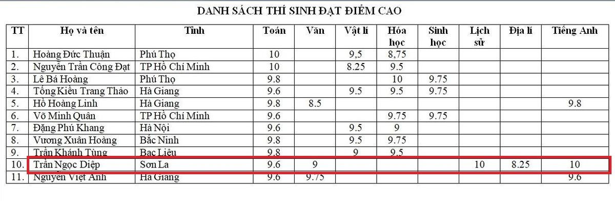 Tất tần tật những điểm bất thường hậu công bố điểm thi THPT quốc gia 2018 khiến dư luận xôn xao Ảnh 5