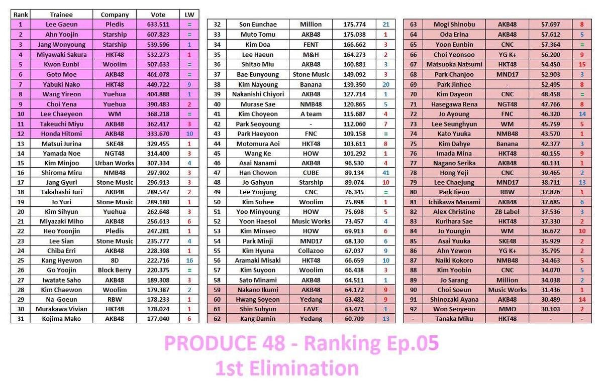 Top 12 đầu tiên của Produce 48: Fan yêu cầu Mnet cho debut luôn vì đội hình quá hoàn hảo Ảnh 14