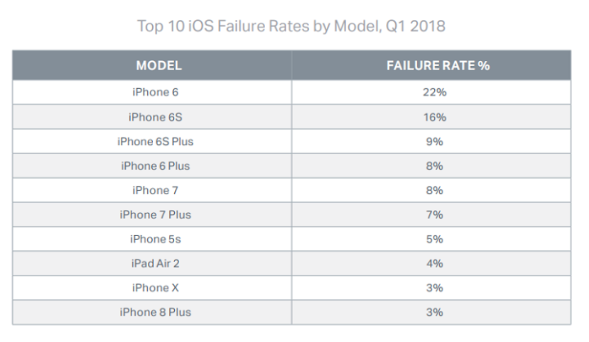 Đây là chiếc iPhone dễ hỏng nhất, ai đang dùng nên cẩn thận Ảnh 2