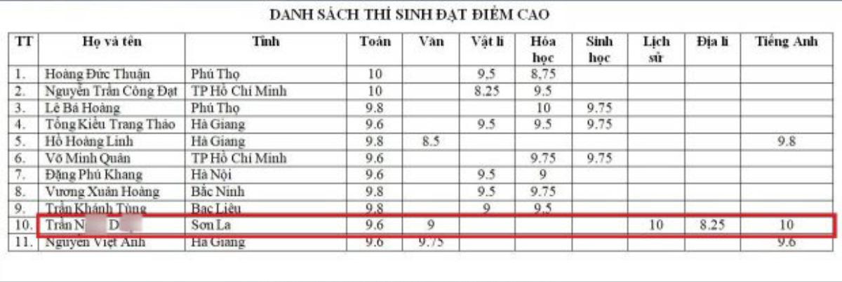 Sở GD&ĐT Sơn La lên tiếng chuyện 'bất thường' điểm thi: Thi thử 1, 2 điểm không liên quan thi thật 8, 9 Ảnh 2