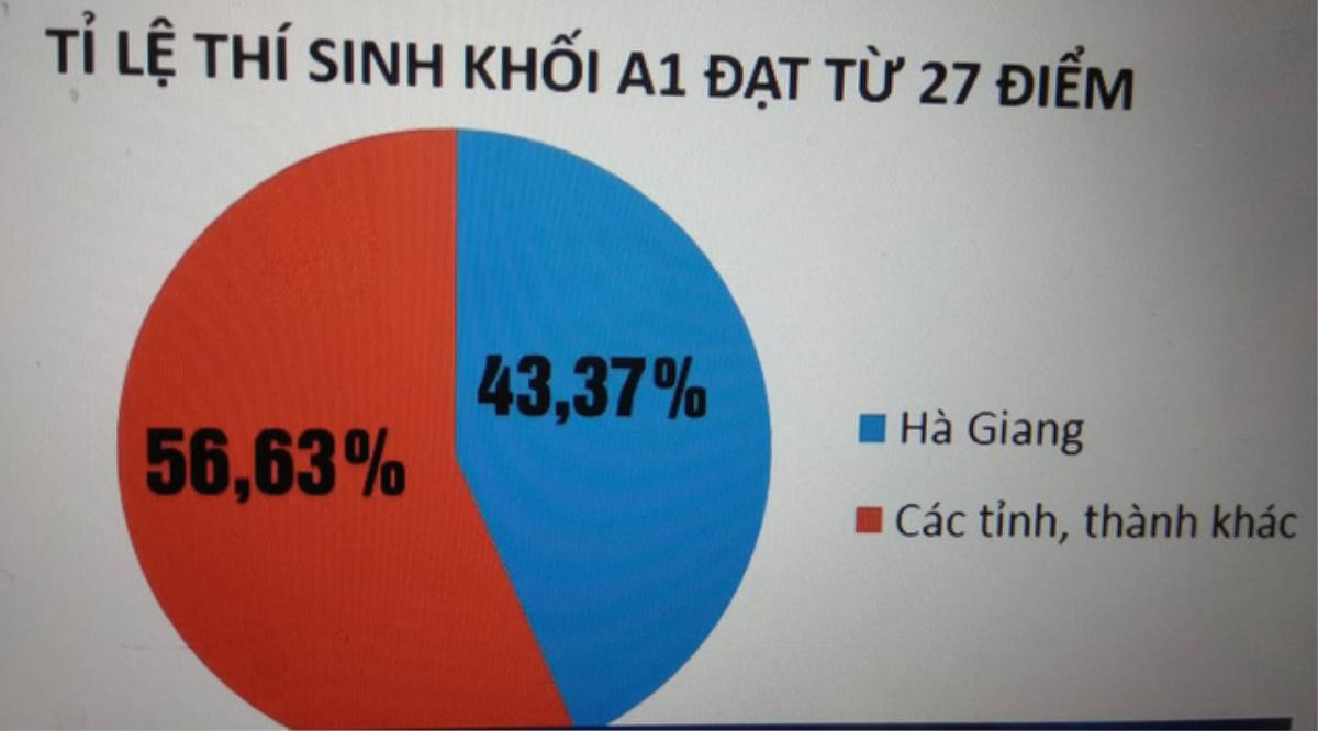 Điểm thi THPT ở Hà Giang: Những con số bất thường khiến nhiều người nghi ngờ gian lận Ảnh 1