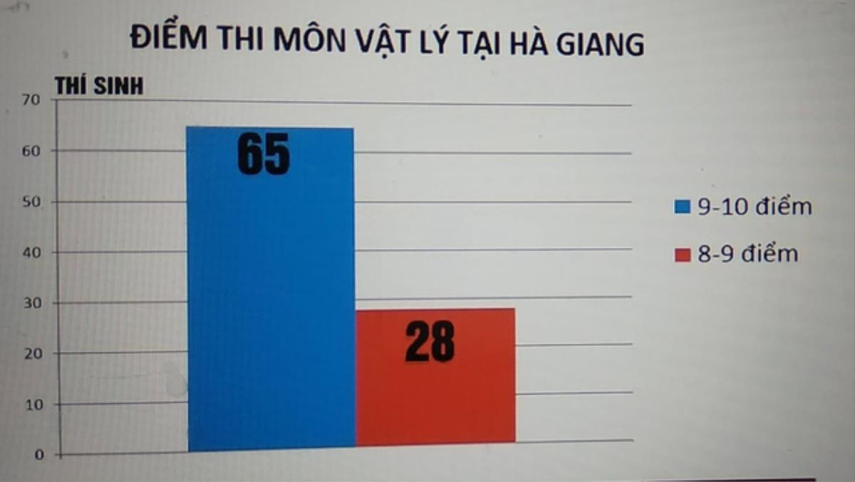 Điểm thi THPT ở Hà Giang: Những con số bất thường khiến nhiều người nghi ngờ gian lận Ảnh 2