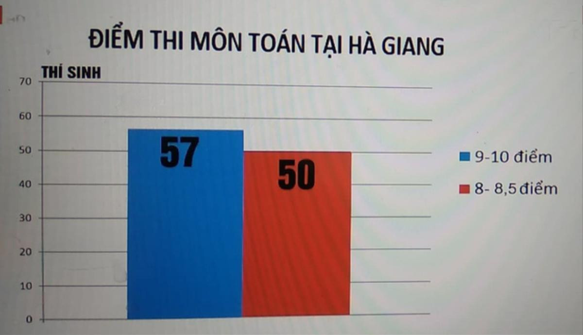 Điểm thi THPT ở Hà Giang: Những con số bất thường khiến nhiều người nghi ngờ gian lận Ảnh 3