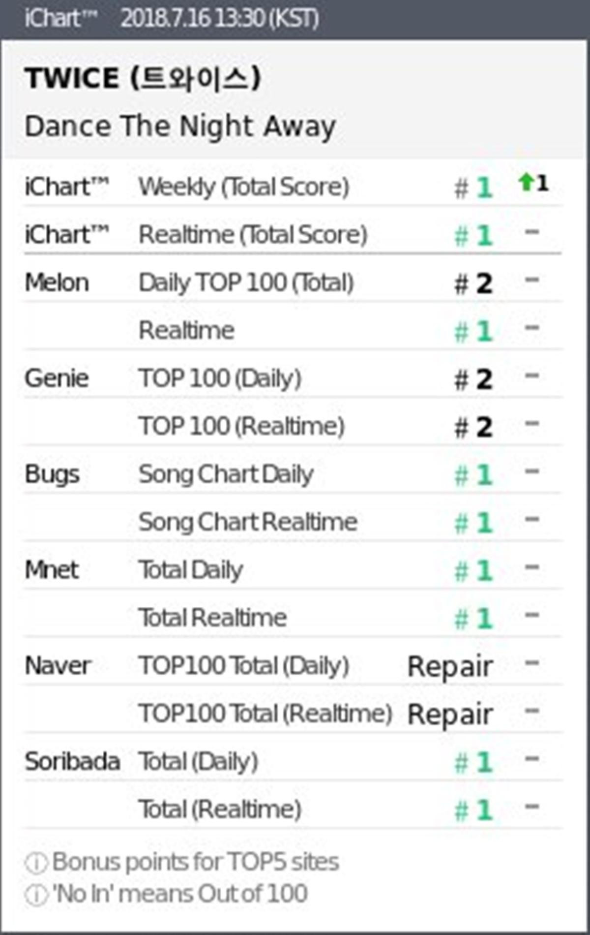 Không để Twice có cơ hội Perfect All Kill, BlackPink 'độc chiếm' và lập nên kỉ lục mới tại Melon Ảnh 5