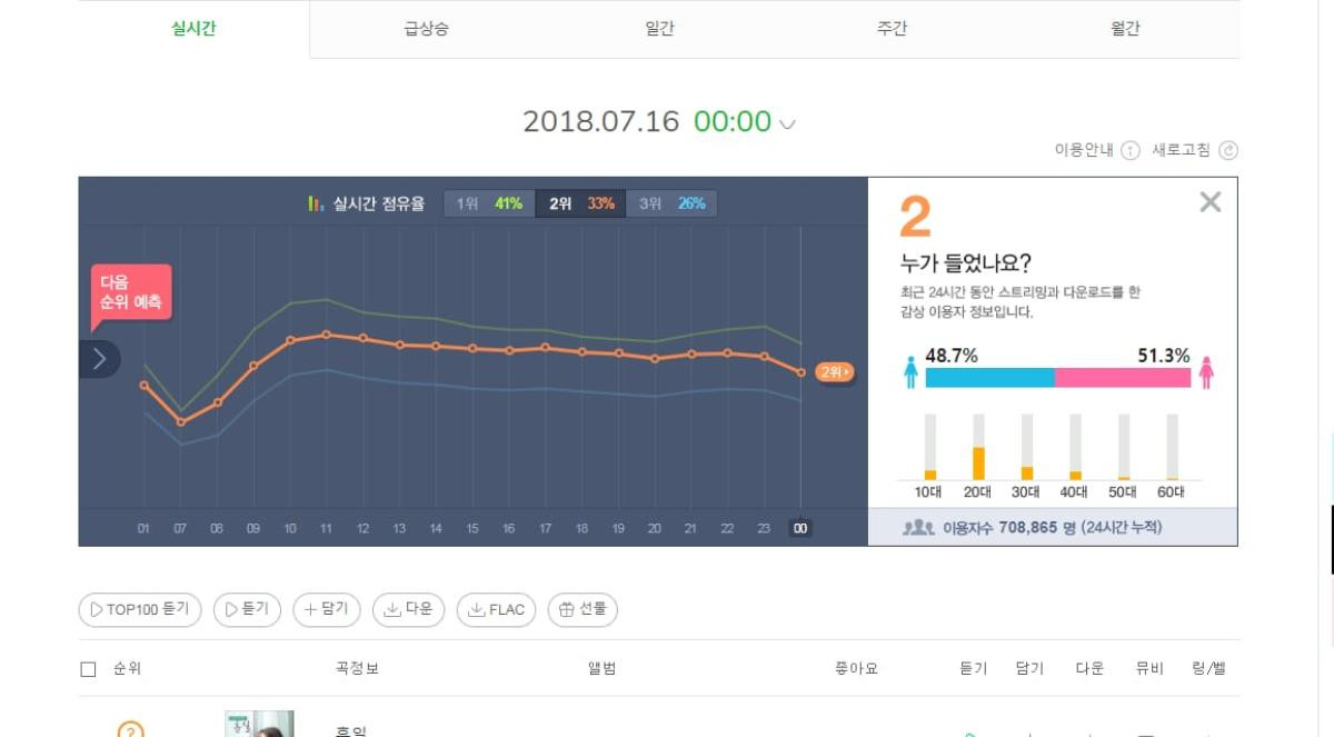 Không để Twice có cơ hội Perfect All Kill, BlackPink 'độc chiếm' và lập nên kỉ lục mới tại Melon Ảnh 4