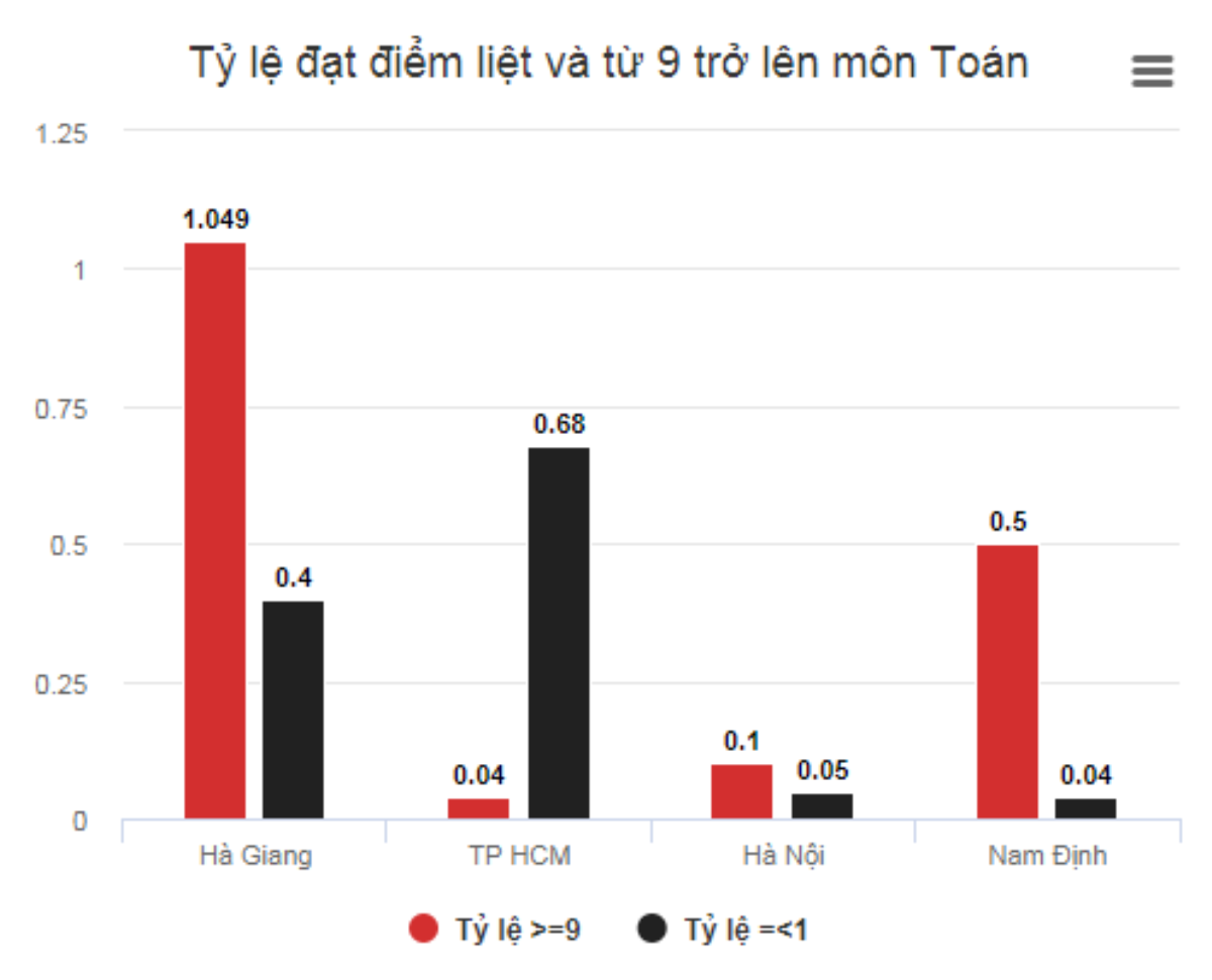 Nhiều thí sinh Hà Giang 9 điểm Toán, Lý nhưng Hóa chỉ 2-3 Ảnh 2