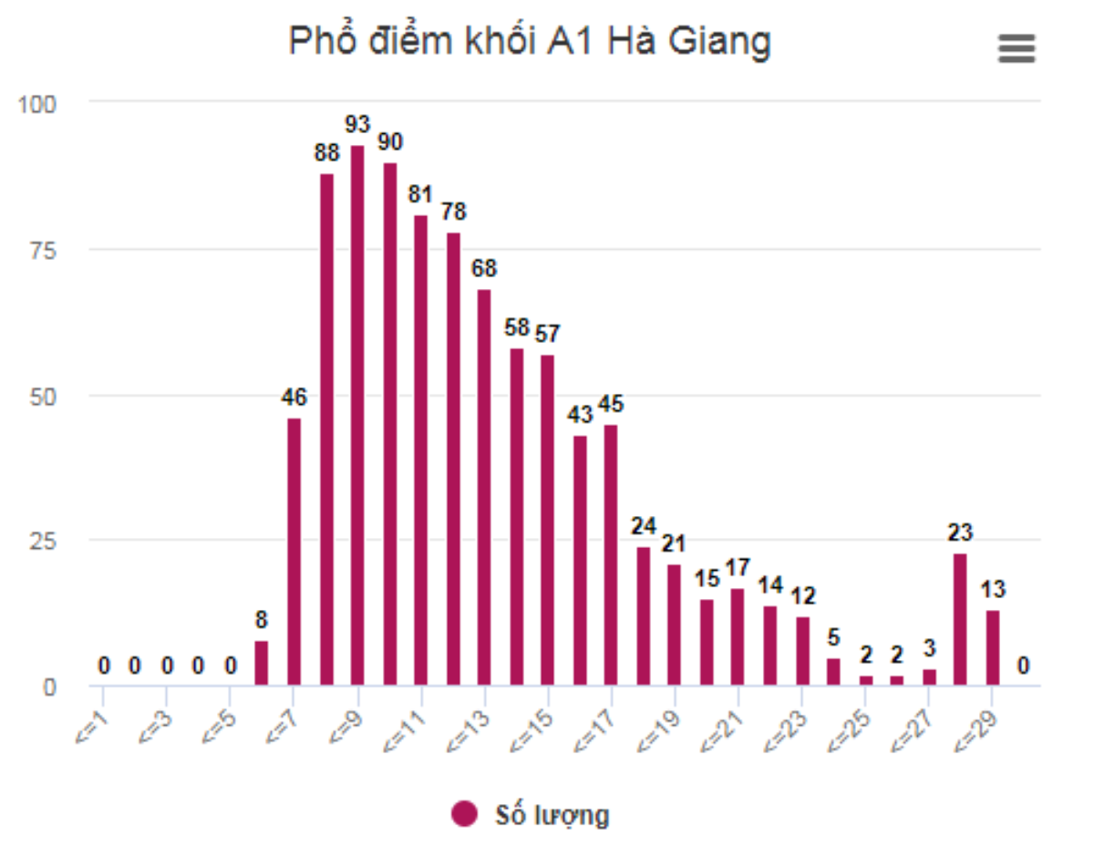 Nhiều thí sinh Hà Giang 9 điểm Toán, Lý nhưng Hóa chỉ 2-3 Ảnh 3