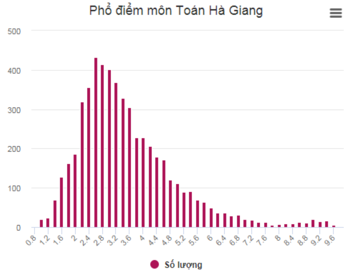 Nhiều thí sinh Hà Giang 9 điểm Toán, Lý nhưng Hóa chỉ 2-3 Ảnh 4