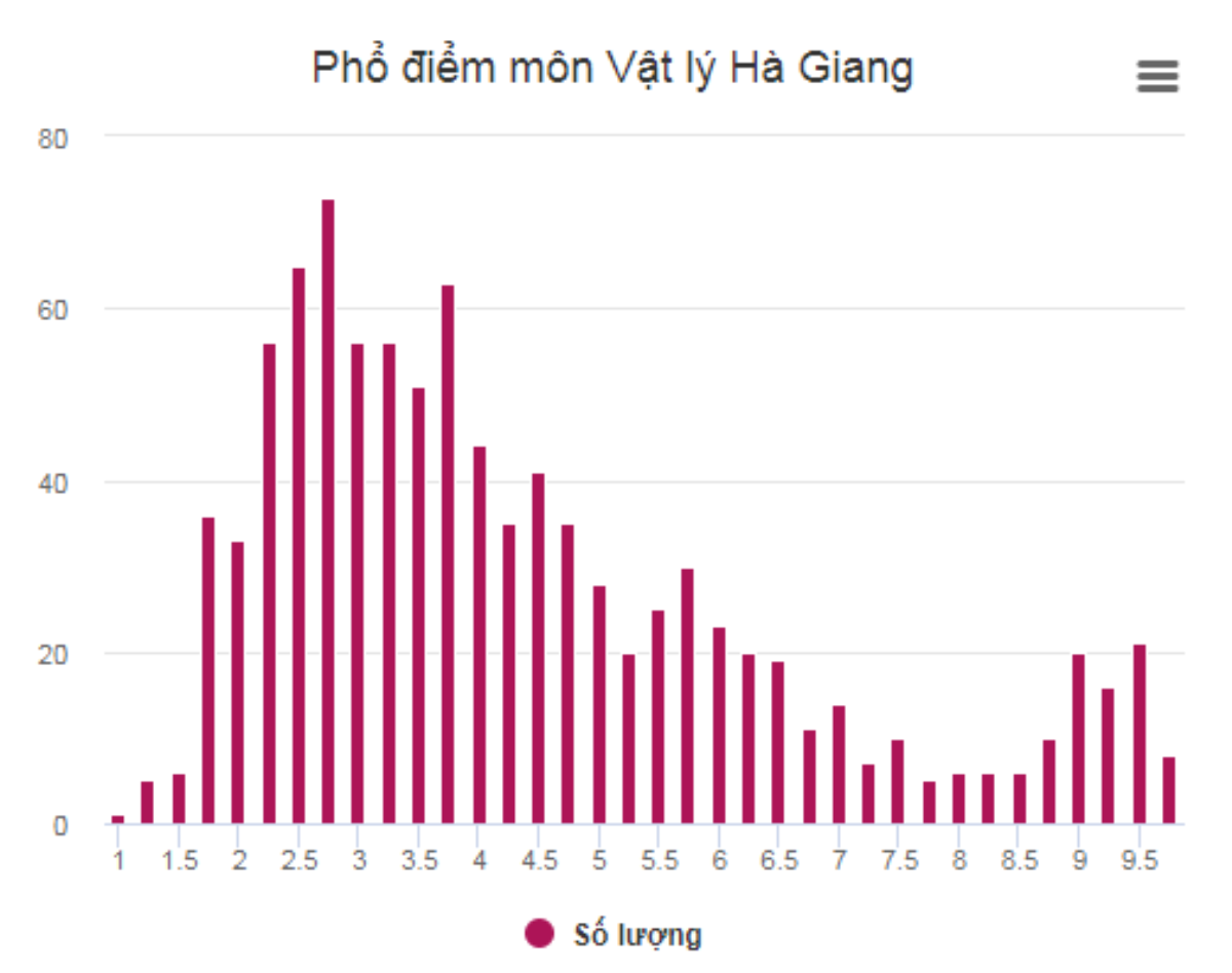 Nhiều thí sinh Hà Giang 9 điểm Toán, Lý nhưng Hóa chỉ 2-3 Ảnh 5