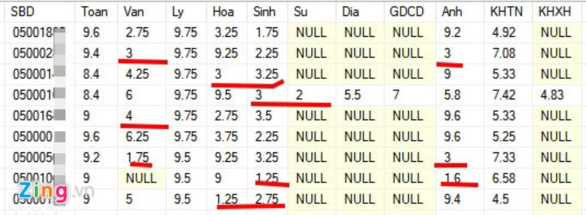 Phát hiện sai phạm nghiêm trọng, cán bộ thức xuyên đêm chấm lại toàn bộ bài thi trắc nghiệm THPT quốc gia ở Hà Giang Ảnh 1