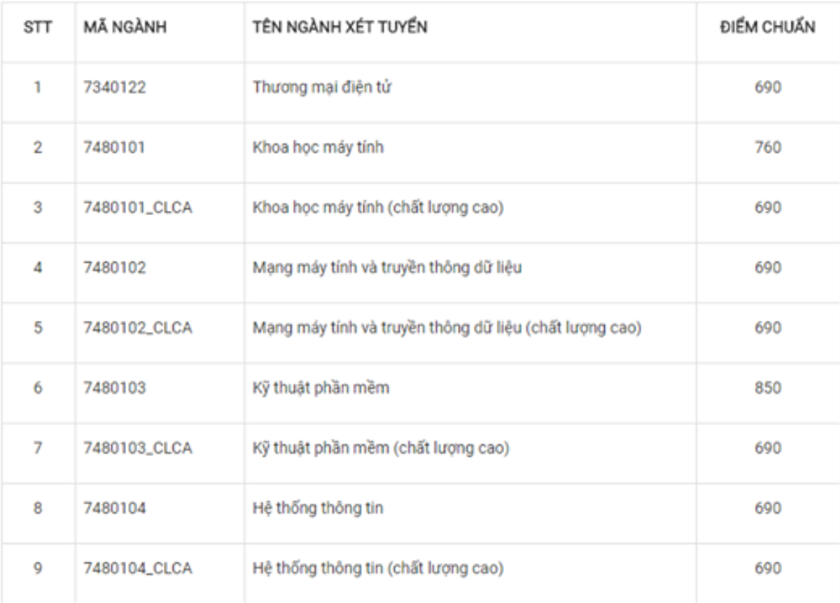 ĐH Công nghệ thông tin TP.HCM công bố điểm chuẩn trúng tuyển bằng kết quả thi đánh giá năng lực của ĐHQG Ảnh 1