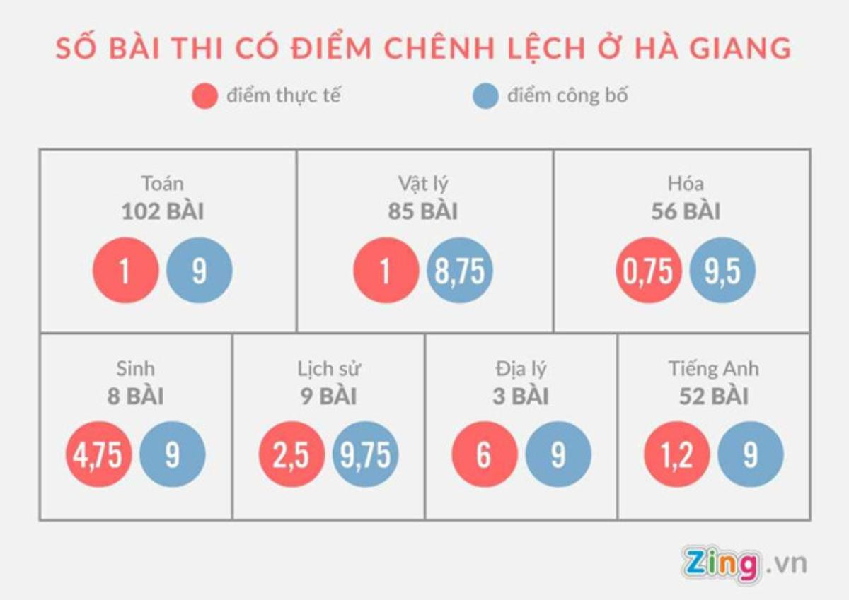 Đừng gọi tên Hà Giang trong sai phạm điểm thi Ảnh 3