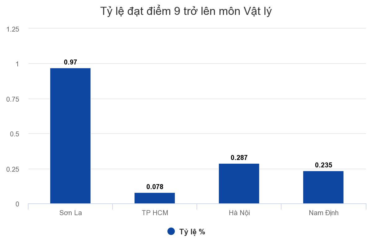 Tỷ lệ điểm giỏi môn Toán của Sơn La vượt xa TP.HCM Ảnh 2