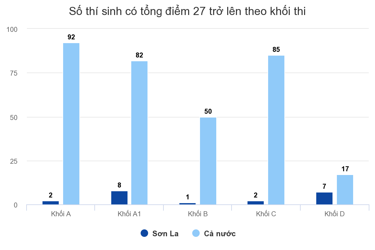 Tỷ lệ điểm giỏi môn Toán của Sơn La vượt xa TP.HCM Ảnh 3