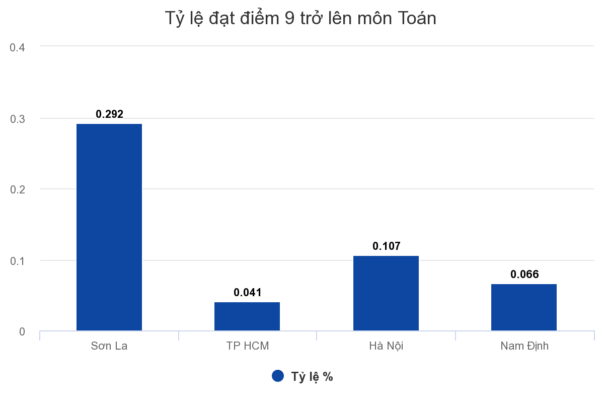 Tỷ lệ điểm giỏi môn Toán của Sơn La vượt xa TP.HCM Ảnh 1