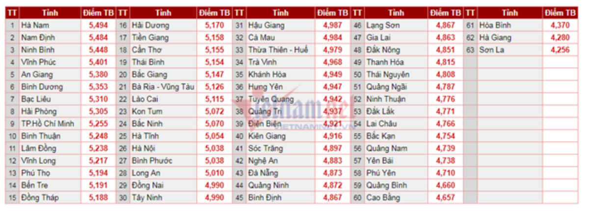 Nghi ngờ Bạc Liêu, Hòa Bình có điểm thi THPT quốc gia 'cao bất thường' Ảnh 3