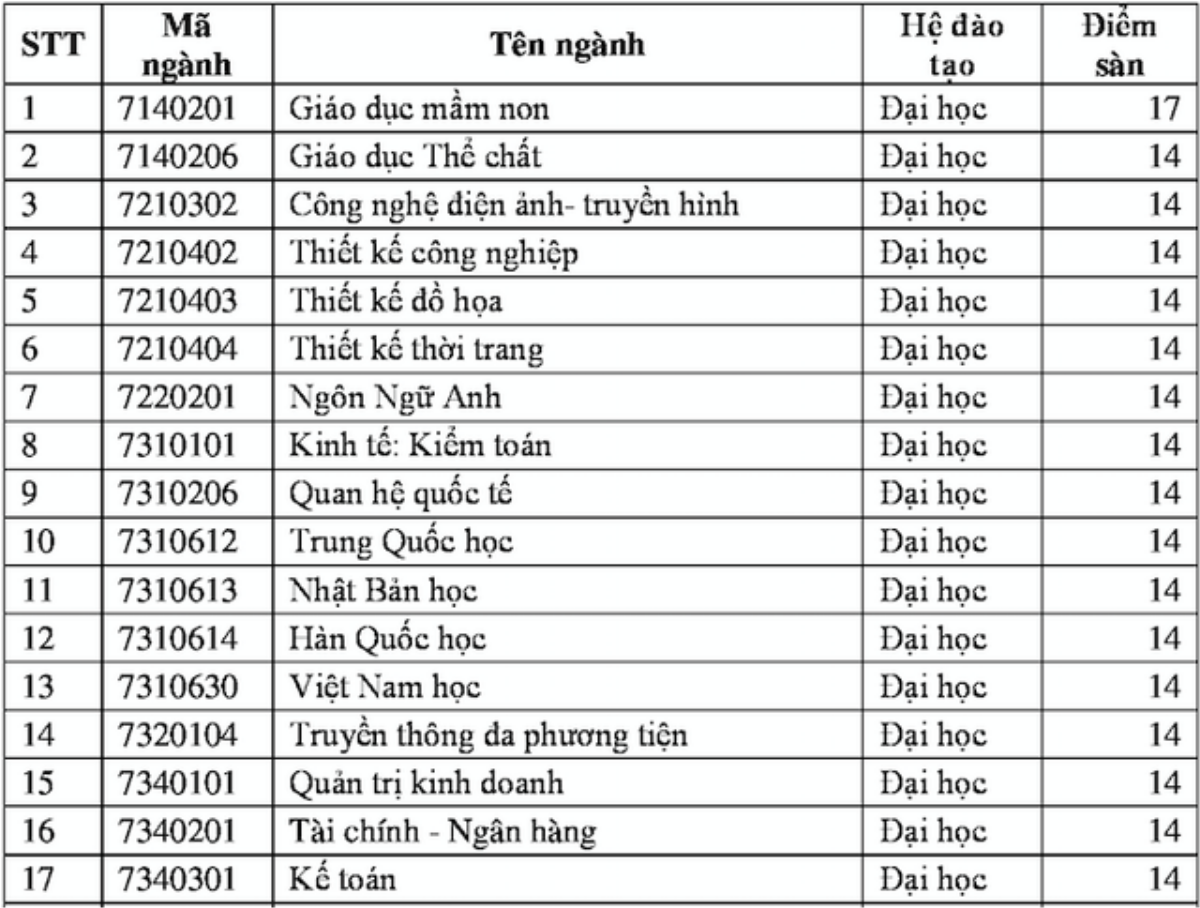 Sĩ tử đau đầu vì điểm sàn xét tuyển nhiều trường Đại học y như sàn chứng khoán, hết giảm sâu lại tiếp tục tăng cao Ảnh 1