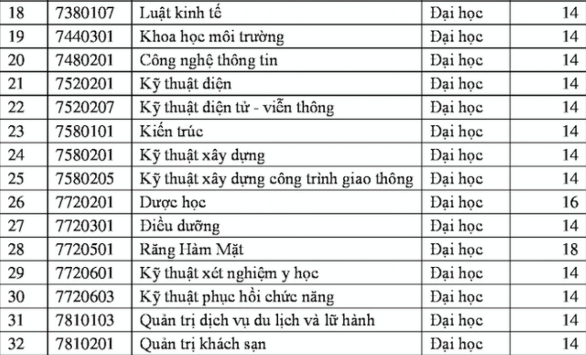 Sĩ tử đau đầu vì điểm sàn xét tuyển nhiều trường Đại học y như sàn chứng khoán, hết giảm sâu lại tiếp tục tăng cao Ảnh 2