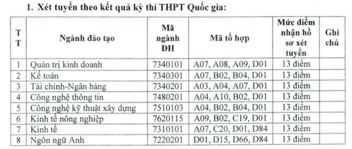 Sĩ tử đau đầu vì điểm sàn xét tuyển nhiều trường Đại học y như sàn chứng khoán, hết giảm sâu lại tiếp tục tăng cao Ảnh 5