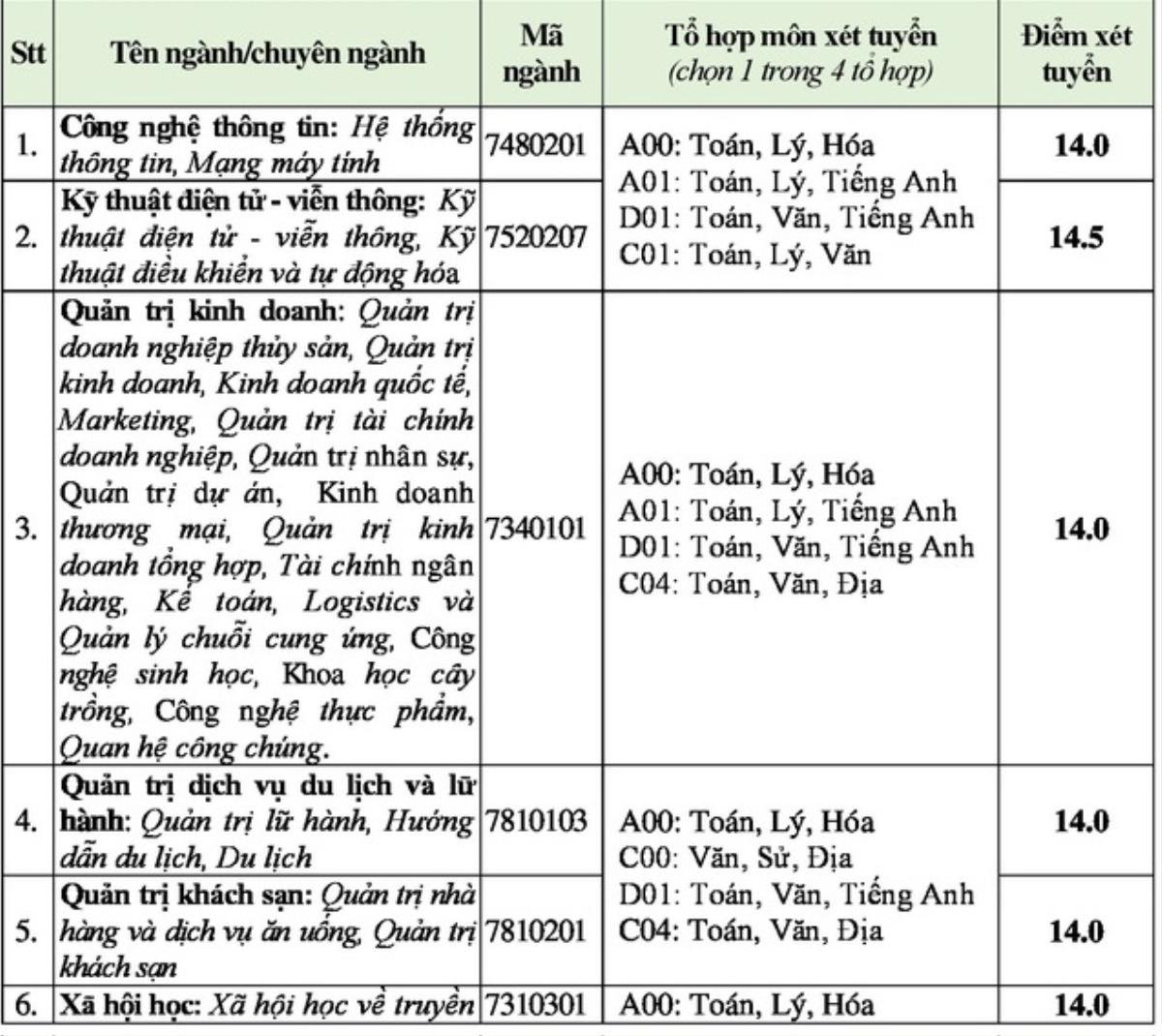 Sĩ tử đau đầu vì điểm sàn xét tuyển nhiều trường Đại học y như sàn chứng khoán, hết giảm sâu lại tiếp tục tăng cao Ảnh 6