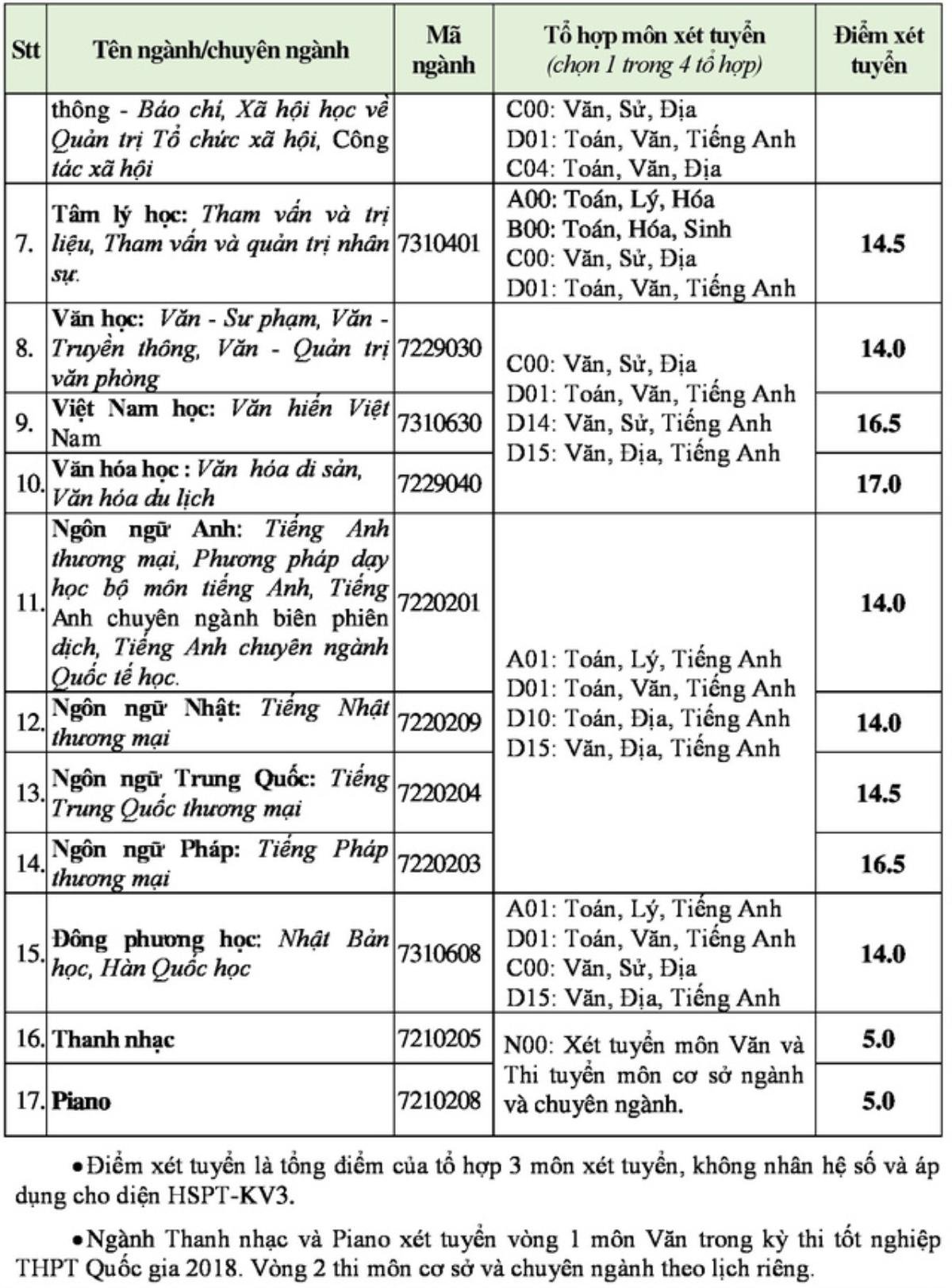 Sĩ tử đau đầu vì điểm sàn xét tuyển nhiều trường Đại học y như sàn chứng khoán, hết giảm sâu lại tiếp tục tăng cao Ảnh 7