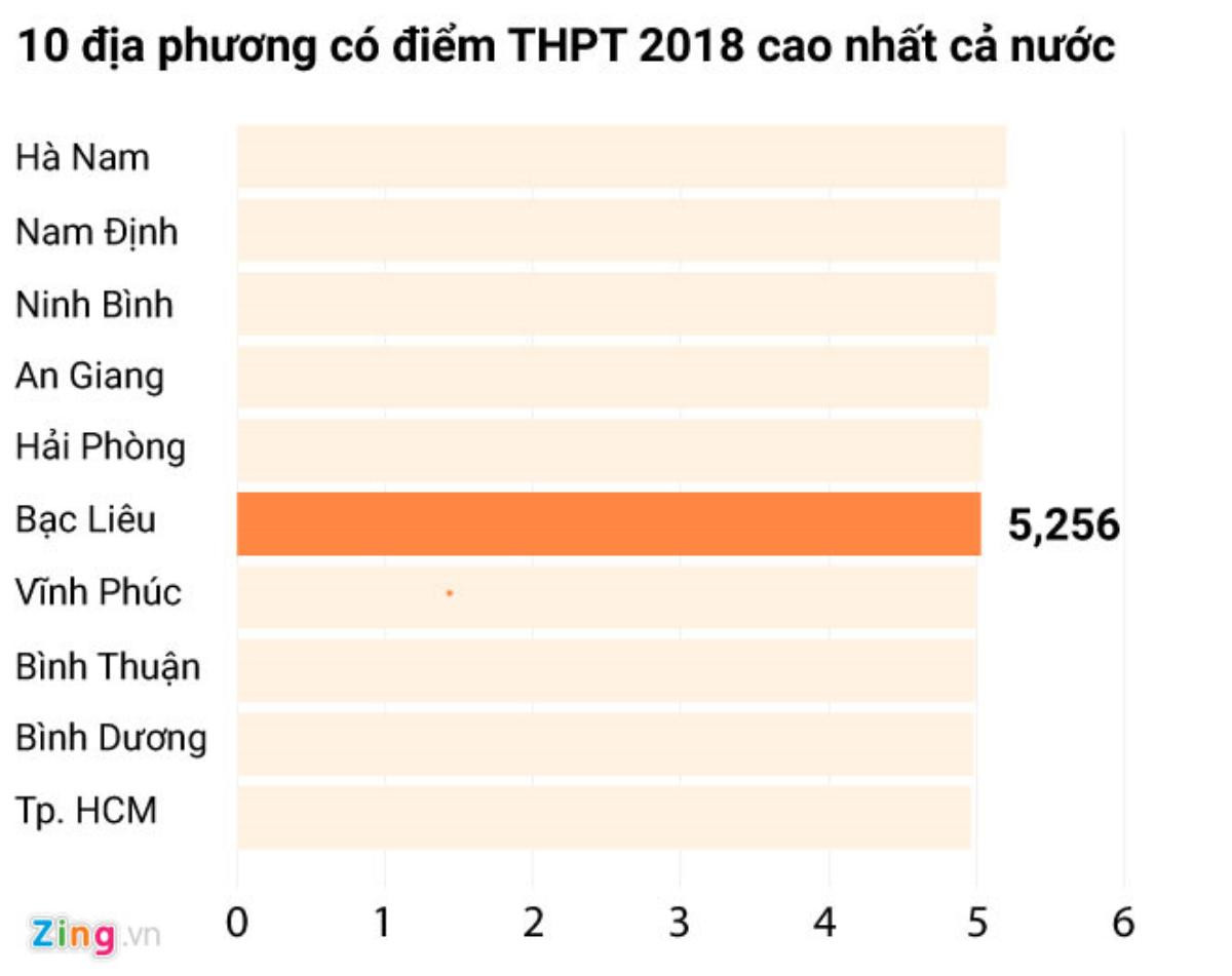 Bạc Liêu không phát hiện bất thường dù điểm trung bình cao hơn Hà Nội Ảnh 1