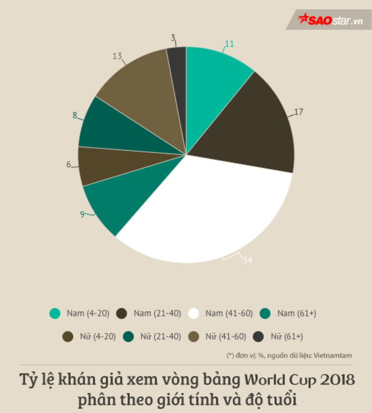 Thống kê bất ngờ: Phụ nữ Việt xem World Cup 2018 nhiều không kém đàn ông Ảnh 2