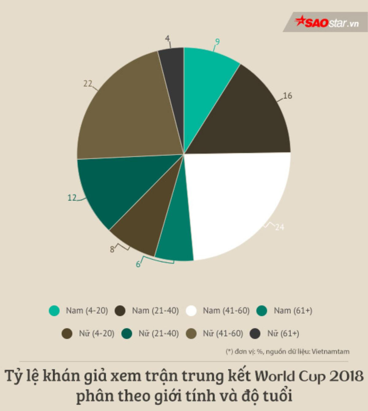 Thống kê bất ngờ: Phụ nữ Việt xem World Cup 2018 nhiều không kém đàn ông Ảnh 4