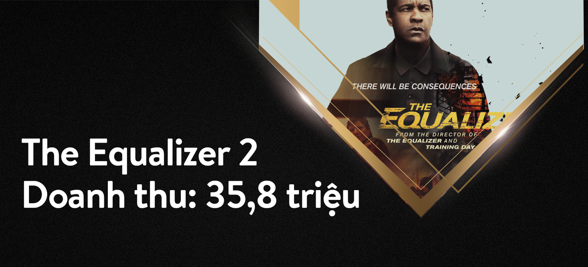 BXH doanh thu Bắc Mỹ: Cuộc rượt đuổi khốc liệt giữa 'The Equalizer 2' và 'Mamma Mia: Here We Go Again!' Ảnh 1