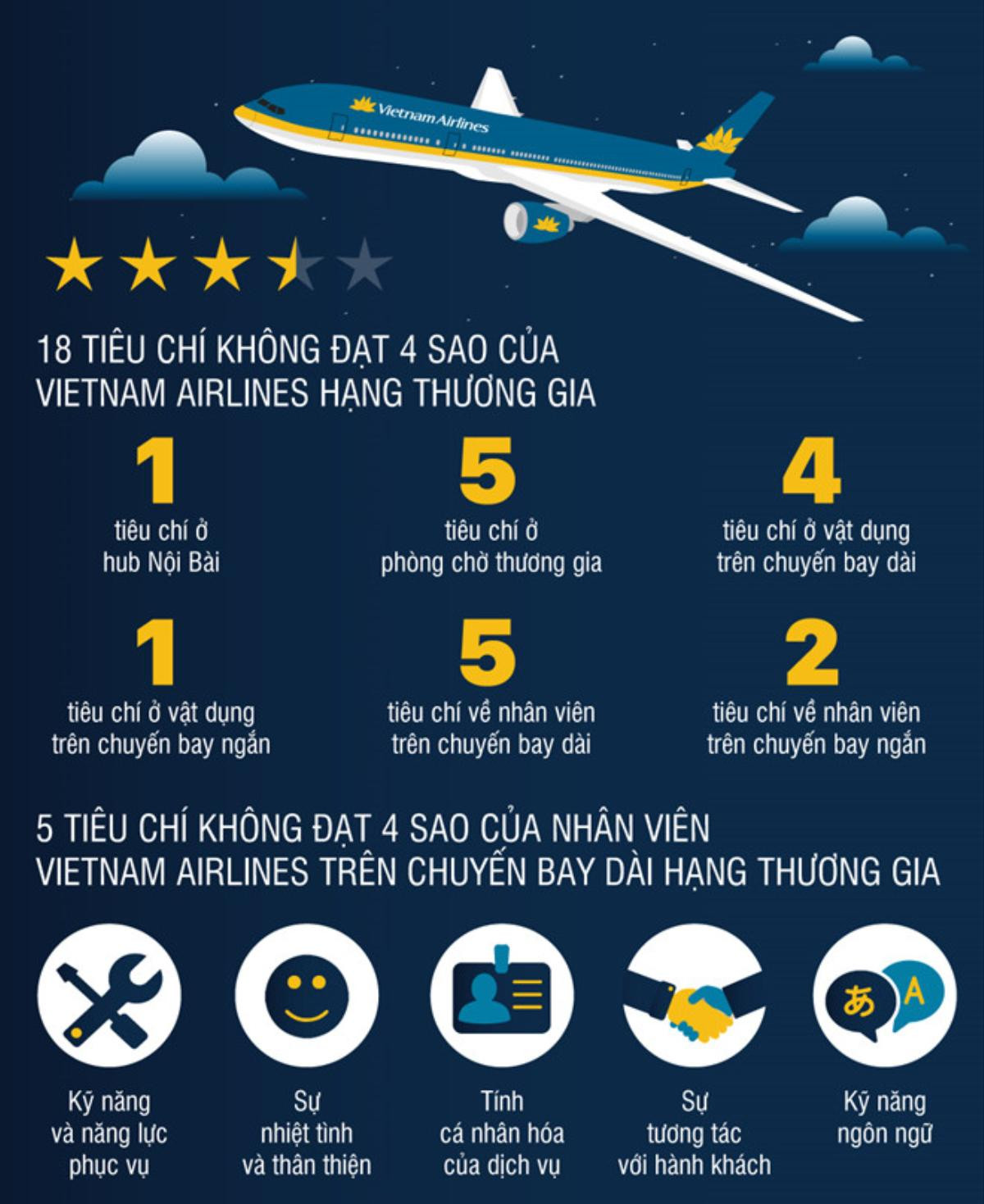 Cùng là hãng 4 sao, Vietnam Airlines thua Thai Airways tới 40 bậc Ảnh 2