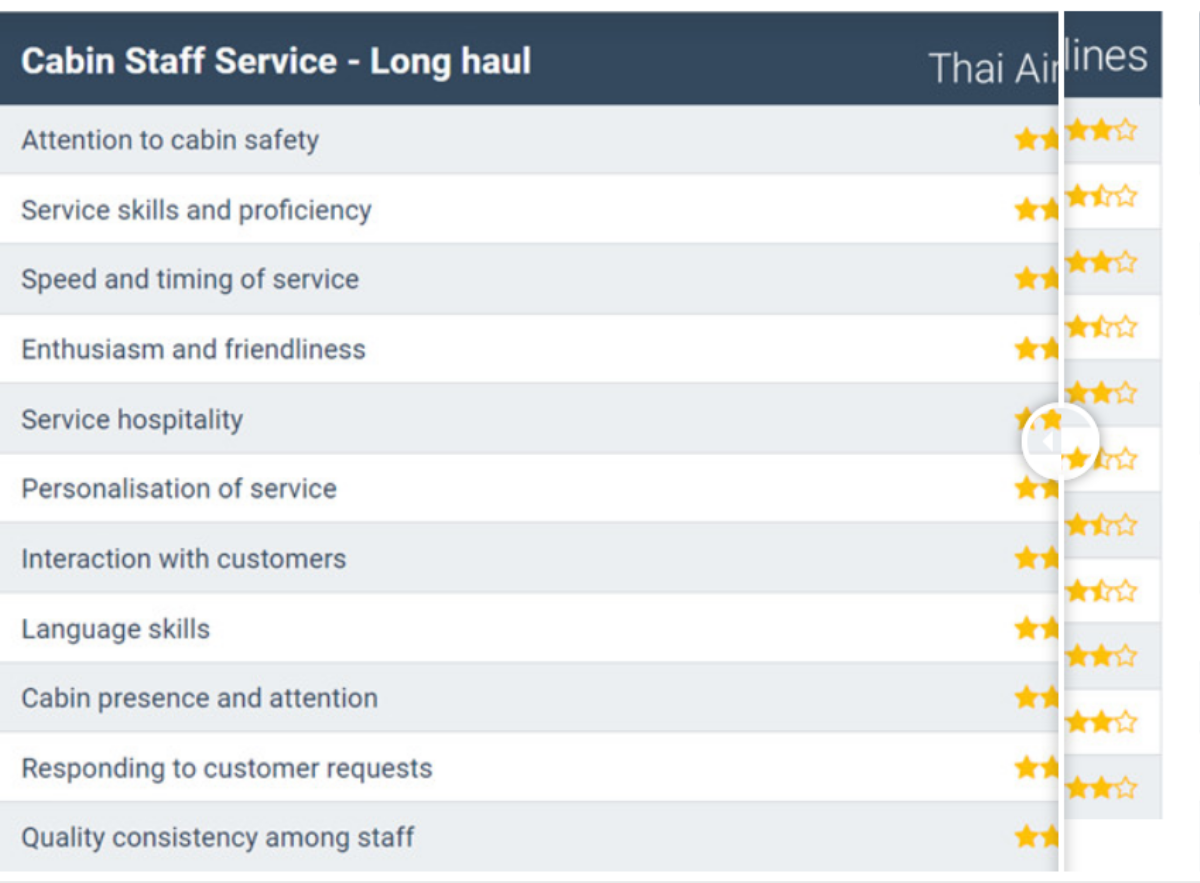 Cùng là hãng 4 sao, Vietnam Airlines thua Thai Airways tới 40 bậc Ảnh 1