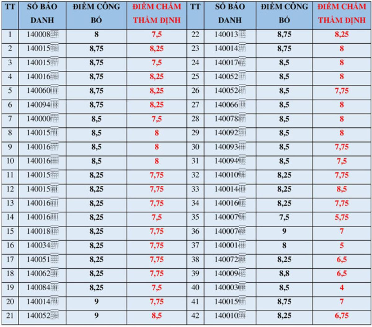 Vì sao 42 bài thi Văn ở Sơn La được ‘phù phép’ điểm nhưng buổi công bố ban đầu chỉ đề cập số lượng 29? Ảnh 1